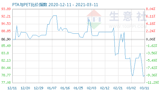 3月11日PTA與PET比價(jià)指數(shù)圖