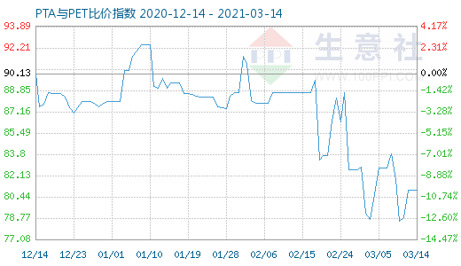 3月14日PTA與PET比價指數(shù)圖