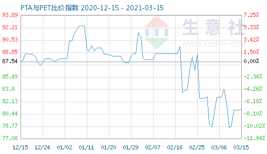 3月15日PTA與PET比價指數(shù)圖