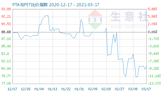 3月17日PTA與PET比價指數(shù)圖