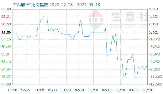 3月18日PTA與PET比價指數(shù)圖