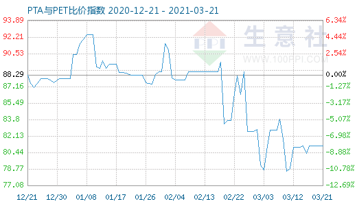 3月21日PTA與PET比價(jià)指數(shù)圖