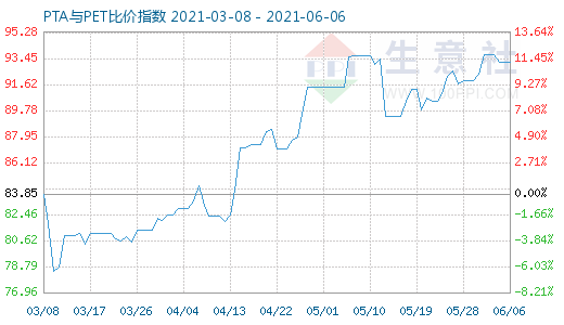 6月6日PTA與PET比價(jià)指數(shù)圖