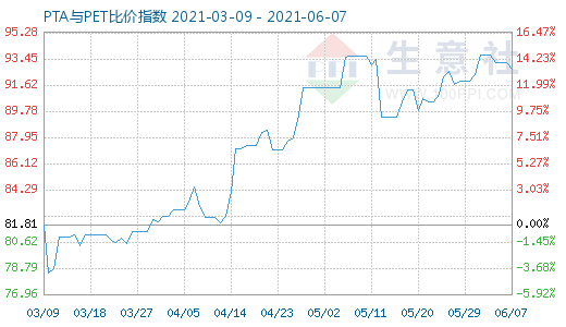 6月7日PTA與PET比價(jià)指數(shù)圖