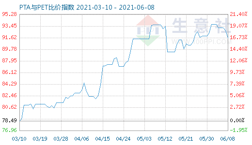 6月8日PTA與PET比價指數(shù)圖