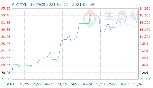 6月9日PTA與PET比價(jià)指數(shù)圖