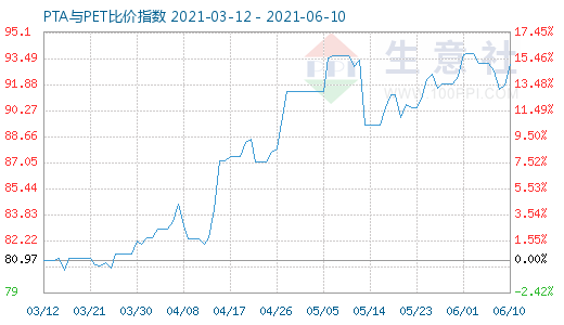 6月10日PTA與PET比價(jià)指數(shù)圖