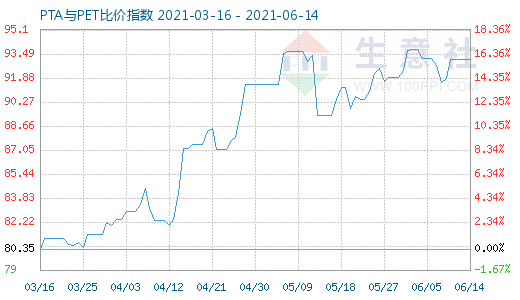 6月14日PTA與PET比價指數(shù)圖