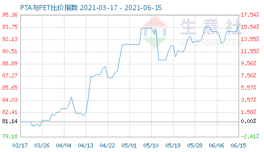 6月15日PTA與PET比價(jià)指數(shù)圖