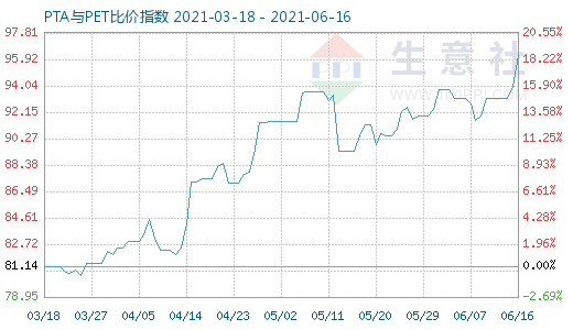 6月16日PTA與PET比價指數(shù)圖