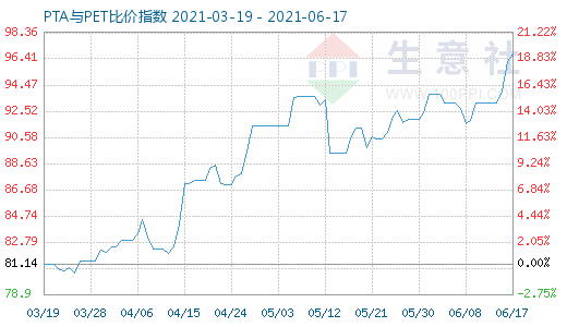 6月17日PTA與PET比價(jià)指數(shù)圖