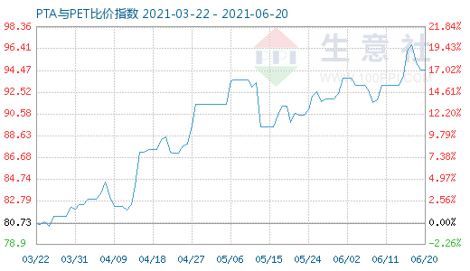 6月20日PTA與PET比價指數(shù)圖