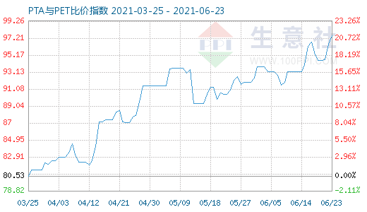 6月23日PTA與PET比價(jià)指數(shù)圖