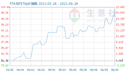 6月24日PTA與PET比價(jià)指數(shù)圖