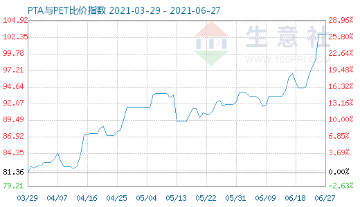 6月27日PTA與PET比價指數(shù)圖