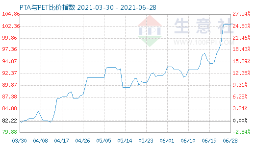 6月28日PTA與PET比價指數(shù)圖