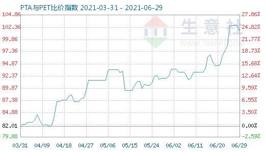 6月29日PTA與PET比價指數(shù)圖