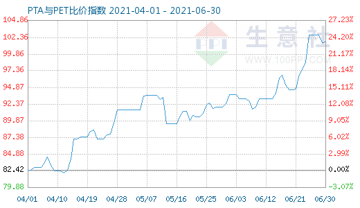 6月30日PTA與PET比價指數(shù)圖