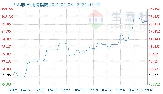 7月4日PTA與PET比價指數(shù)圖