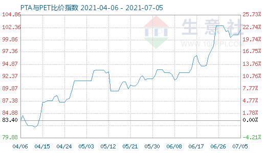 7月5日PTA與PET比價指數(shù)圖