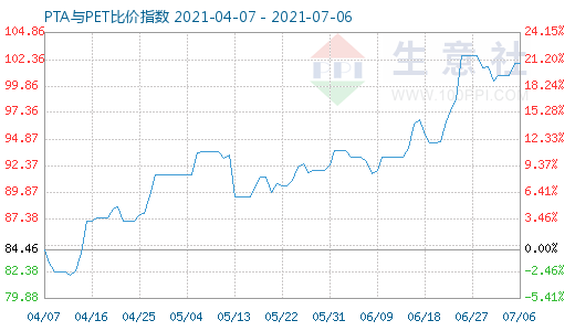 7月6日PTA與PET比價指數(shù)圖