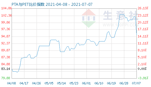 7月7日PTA與PET比價(jià)指數(shù)圖