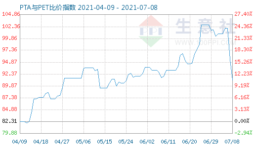 7月8日PTA與PET比價指數(shù)圖