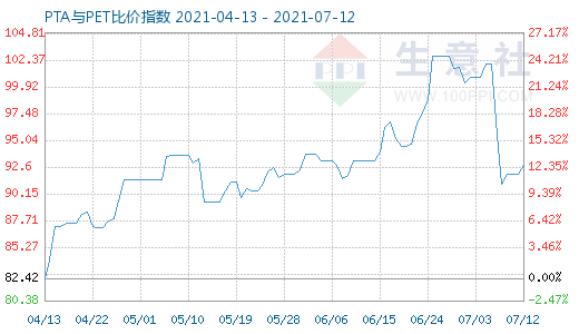 7月12日PTA與PET比價(jià)指數(shù)圖