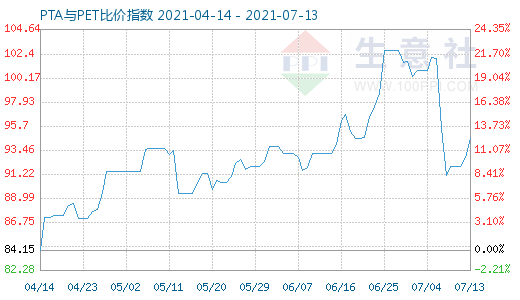 7月13日PTA與PET比價(jià)指數(shù)圖