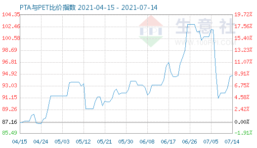 7月14日PTA與PET比價(jià)指數(shù)圖