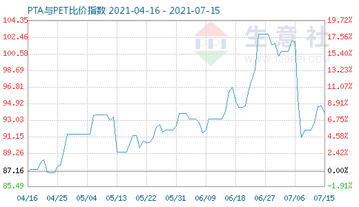 7月15日PTA與PET比價指數(shù)圖