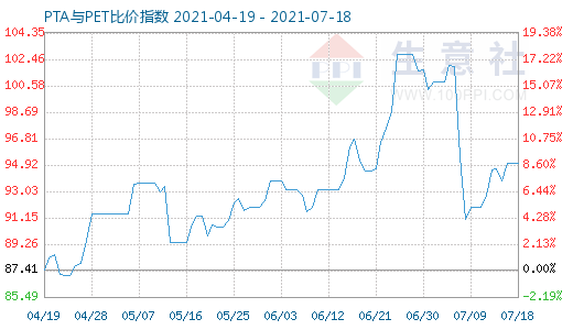 7月18日PTA與PET比價指數圖