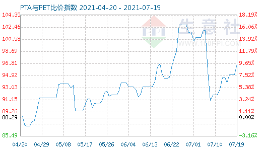 7月19日PTA與PET比價指數(shù)圖