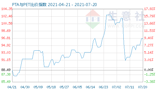 7月20日PTA與PET比價(jià)指數(shù)圖