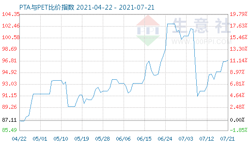 7月21日PTA與PET比價(jià)指數(shù)圖