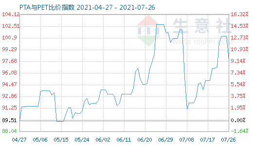 7月26日PTA與PET比價(jià)指數(shù)圖