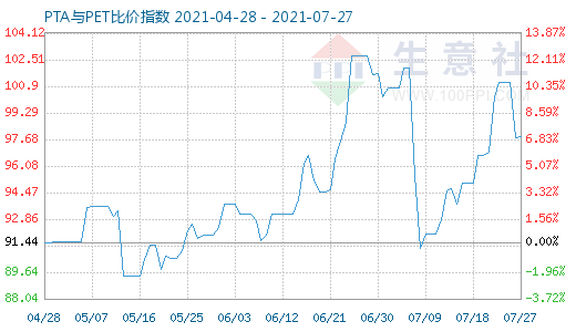 7月27日PTA與PET比價指數(shù)圖