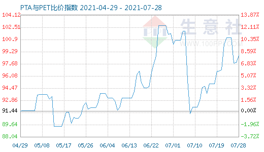 7月28日PTA與PET比價指數(shù)圖