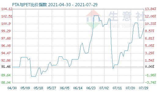 7月29日PTA與PET比價指數(shù)圖