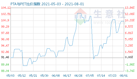 8月1日PTA與PET比價(jià)指數(shù)圖