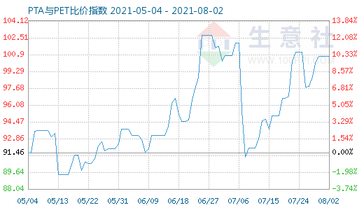 8月2日PTA與PET比價(jià)指數(shù)圖