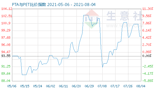 8月4日PTA與PET比價(jià)指數(shù)圖