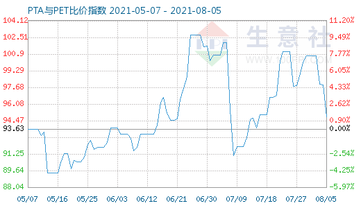 8月5日PTA與PET比價(jià)指數(shù)圖