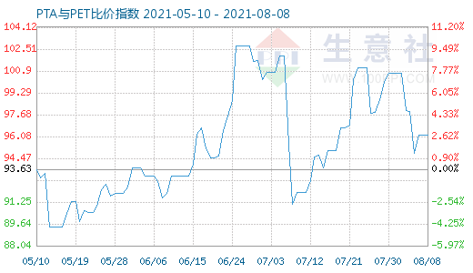 8月8日PTA與PET比價(jià)指數(shù)圖