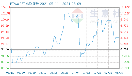 8月9日PTA與PET比價(jià)指數(shù)圖