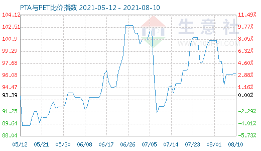 8月10日PTA與PET比價(jià)指數(shù)圖