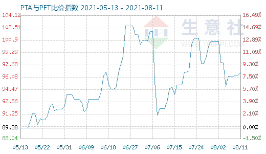 8月11日PTA與PET比價指數(shù)圖