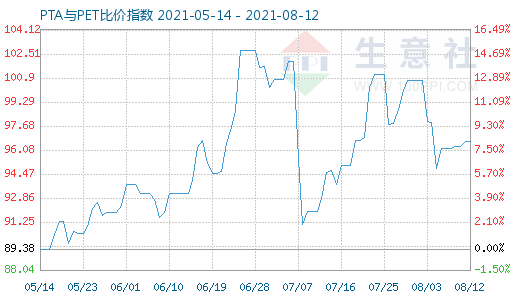 8月12日PTA與PET比價(jià)指數(shù)圖