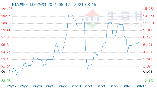 8月15日PTA與PET比價(jià)指數(shù)圖