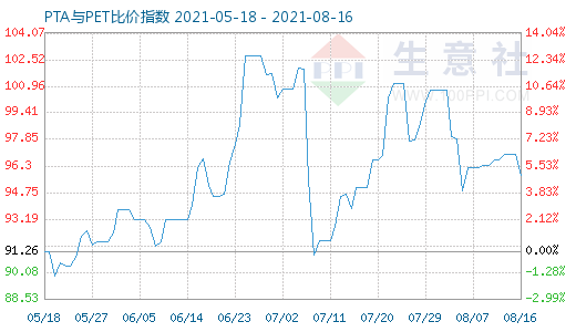 8月16日PTA與PET比價(jià)指數(shù)圖